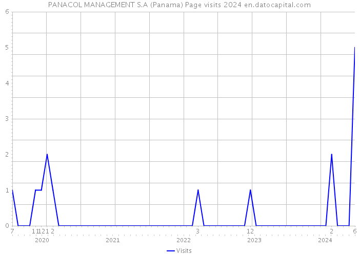 PANACOL MANAGEMENT S.A (Panama) Page visits 2024 