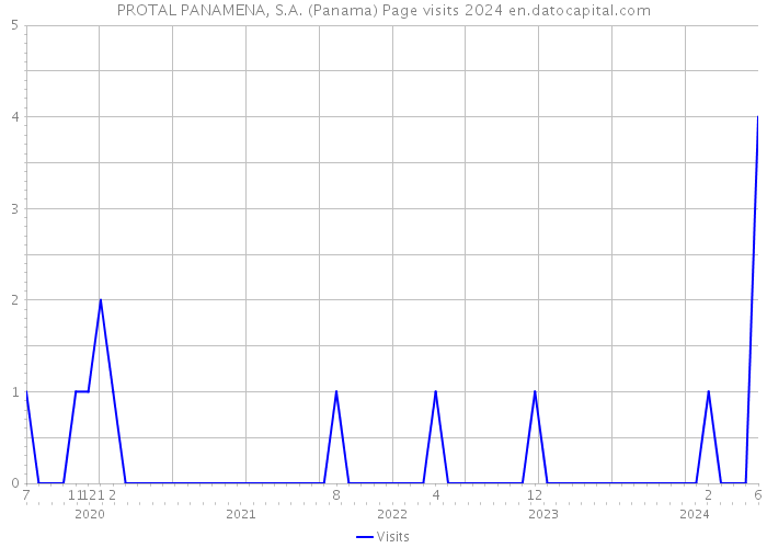 PROTAL PANAMENA, S.A. (Panama) Page visits 2024 