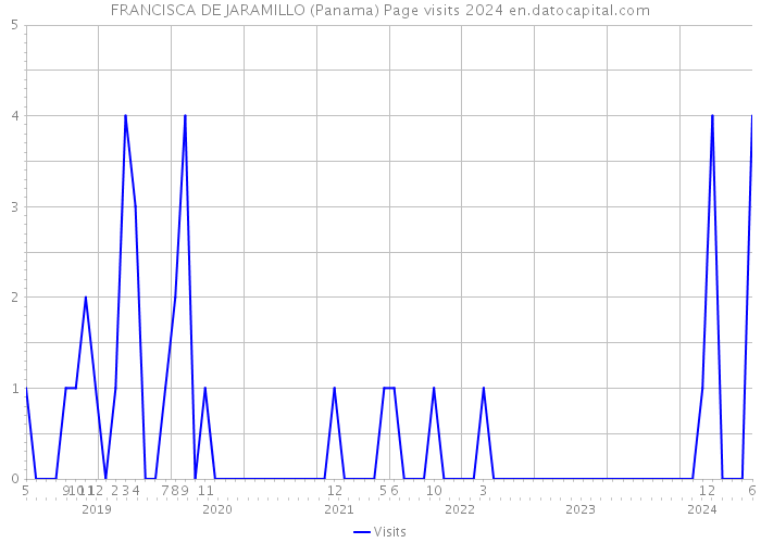 FRANCISCA DE JARAMILLO (Panama) Page visits 2024 