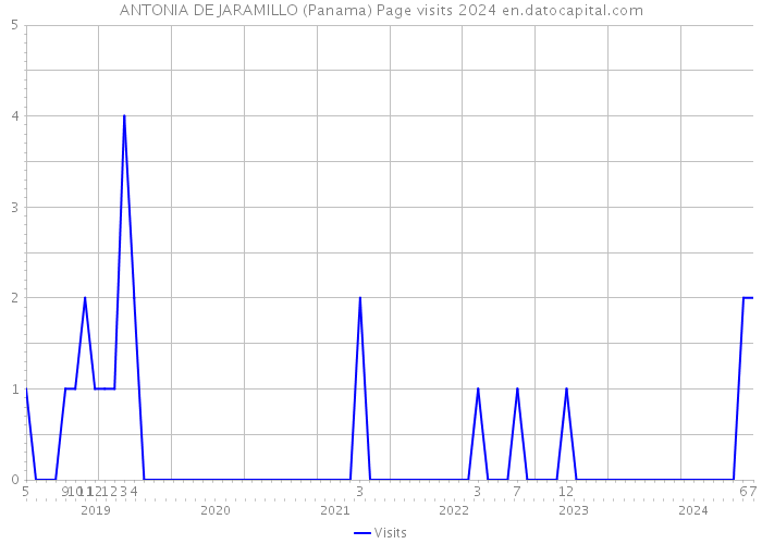 ANTONIA DE JARAMILLO (Panama) Page visits 2024 