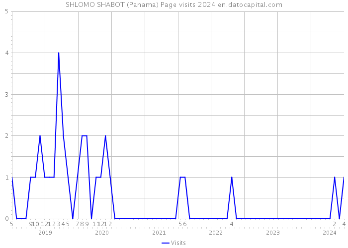 SHLOMO SHABOT (Panama) Page visits 2024 