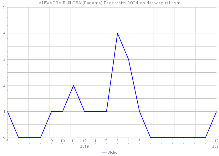 ALEXADRA RUILOBA (Panama) Page visits 2024 