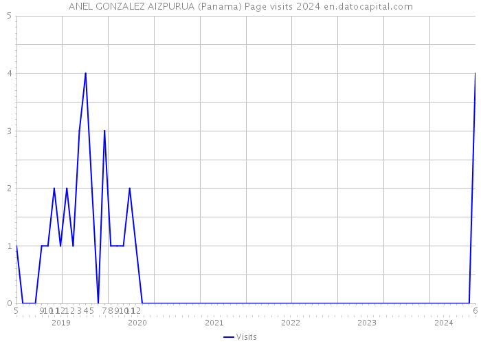 ANEL GONZALEZ AIZPURUA (Panama) Page visits 2024 