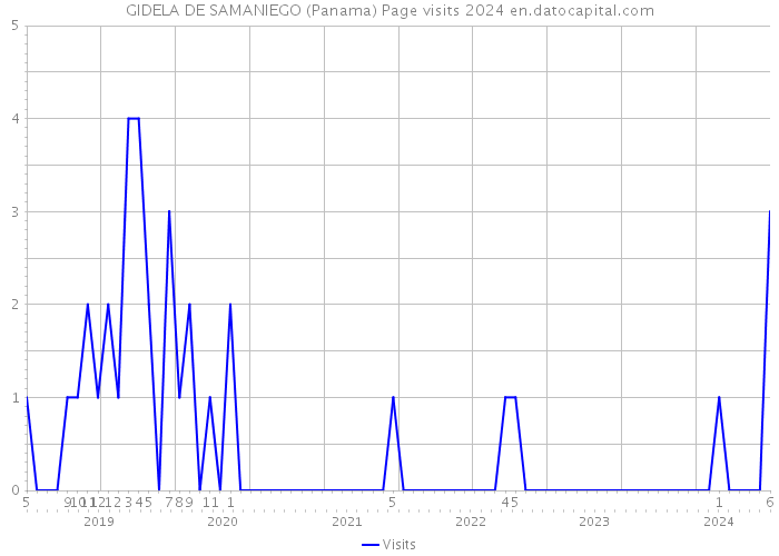 GIDELA DE SAMANIEGO (Panama) Page visits 2024 