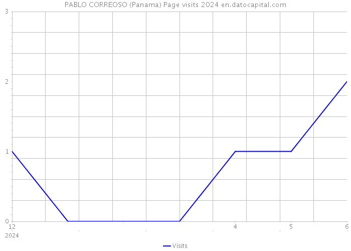 PABLO CORREOSO (Panama) Page visits 2024 
