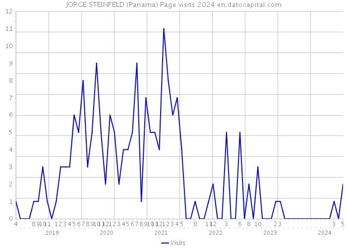 JORGE STEINFELD (Panama) Page visits 2024 