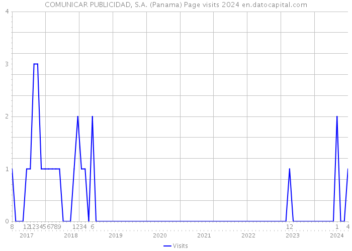 COMUNICAR PUBLICIDAD, S.A. (Panama) Page visits 2024 