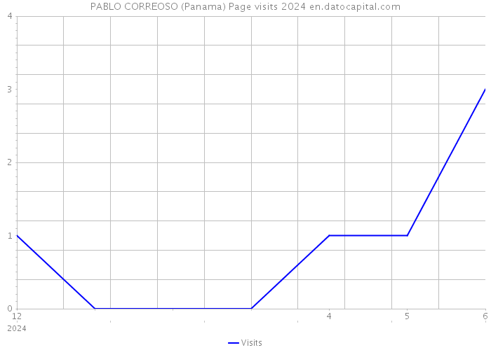 PABLO CORREOSO (Panama) Page visits 2024 