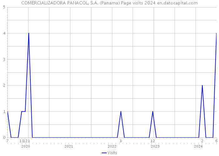 COMERCIALIZADORA PANACOL, S.A. (Panama) Page visits 2024 