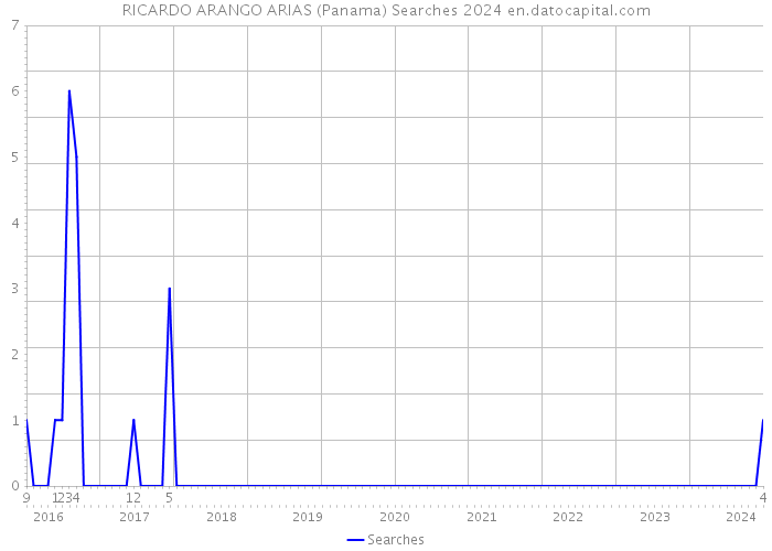 RICARDO ARANGO ARIAS (Panama) Searches 2024 