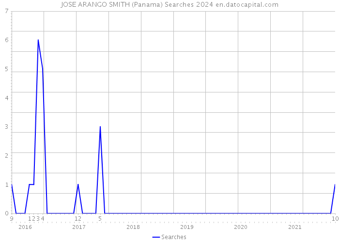 JOSE ARANGO SMITH (Panama) Searches 2024 