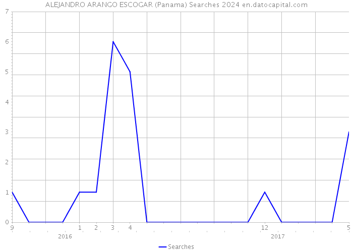 ALEJANDRO ARANGO ESCOGAR (Panama) Searches 2024 