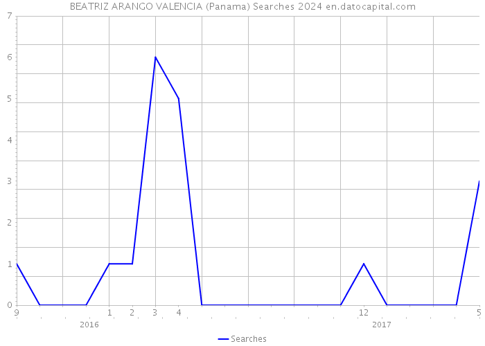 BEATRIZ ARANGO VALENCIA (Panama) Searches 2024 