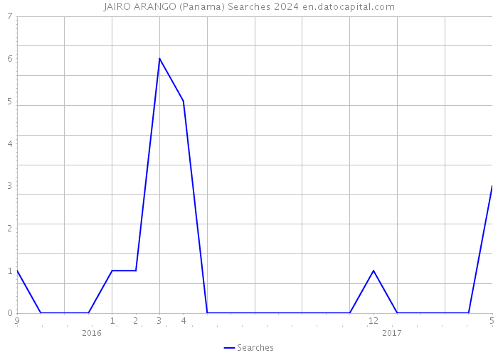JAIRO ARANGO (Panama) Searches 2024 