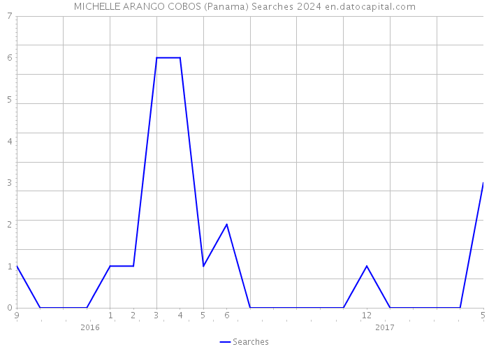MICHELLE ARANGO COBOS (Panama) Searches 2024 