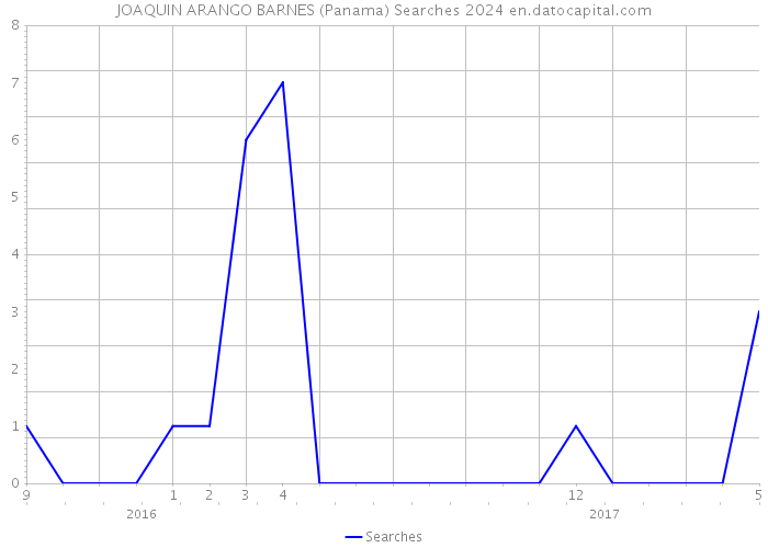 JOAQUIN ARANGO BARNES (Panama) Searches 2024 
