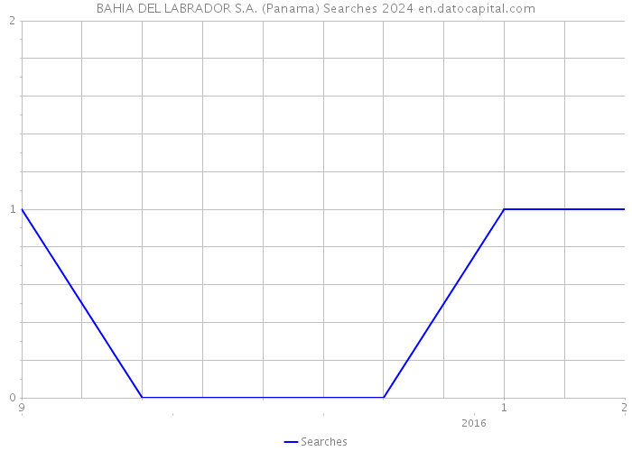 BAHIA DEL LABRADOR S.A. (Panama) Searches 2024 