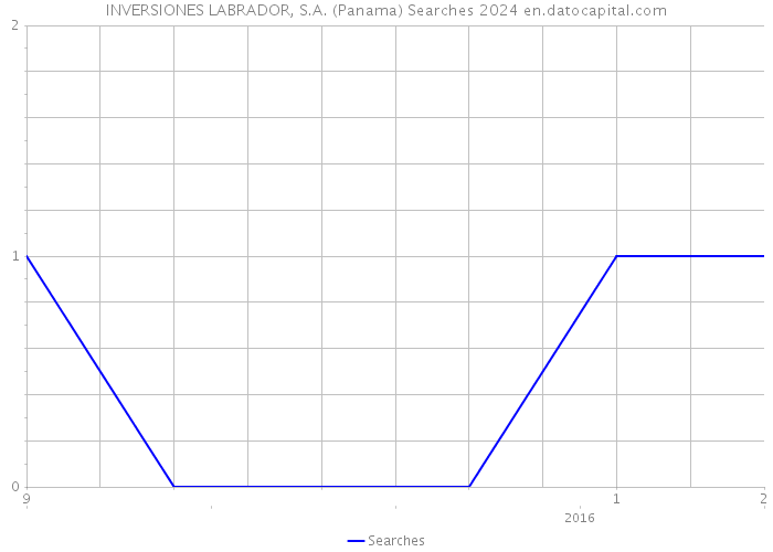 INVERSIONES LABRADOR, S.A. (Panama) Searches 2024 