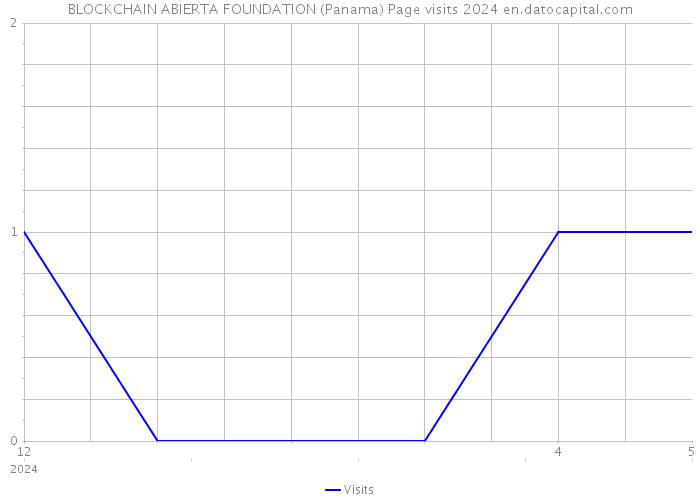 BLOCKCHAIN ABIERTA FOUNDATION (Panama) Page visits 2024 
