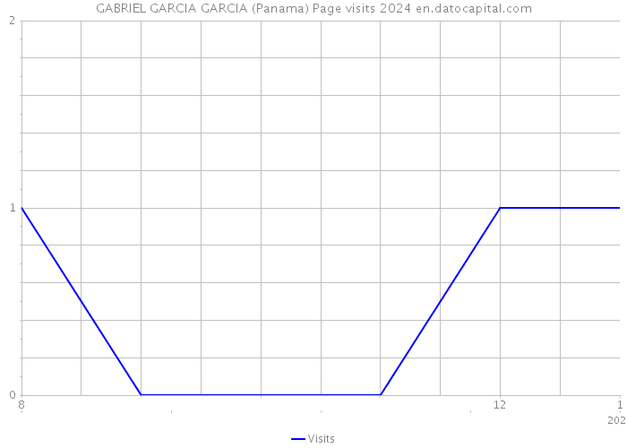 GABRIEL GARCIA GARCIA (Panama) Page visits 2024 