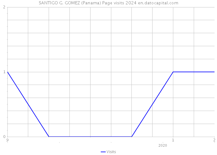 SANTIGO G. GOMEZ (Panama) Page visits 2024 