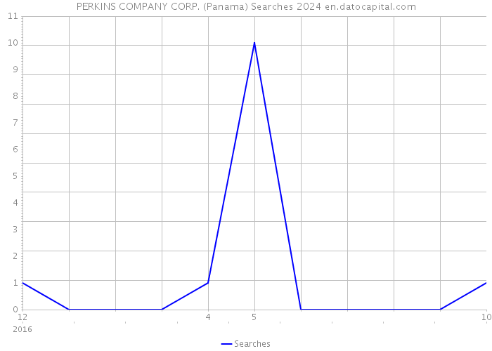 PERKINS COMPANY CORP. (Panama) Searches 2024 
