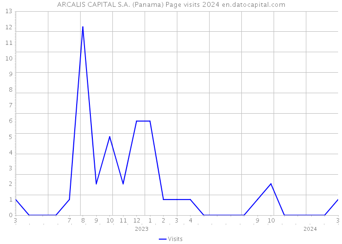 ARCALIS CAPITAL S.A. (Panama) Page visits 2024 