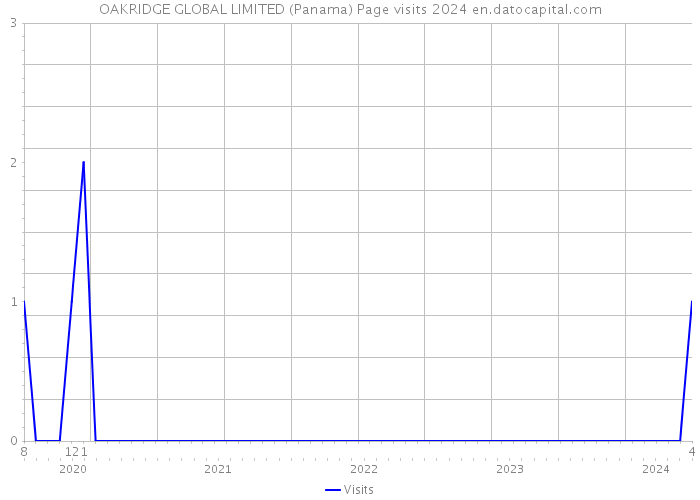 OAKRIDGE GLOBAL LIMITED (Panama) Page visits 2024 