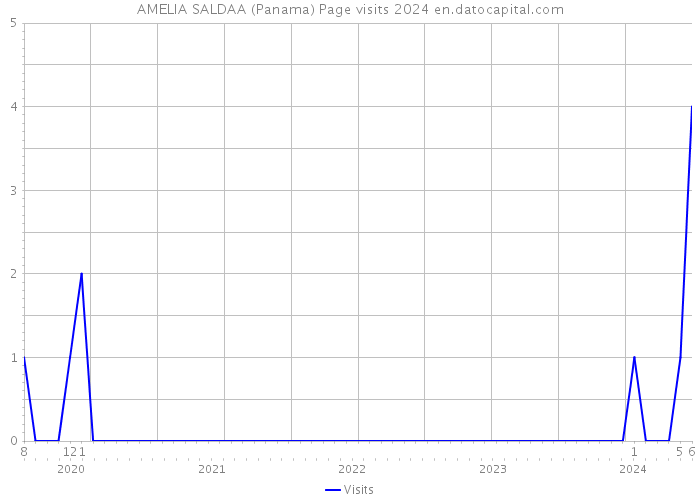 AMELIA SALDAA (Panama) Page visits 2024 