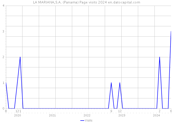 LA MARIANA,S.A. (Panama) Page visits 2024 