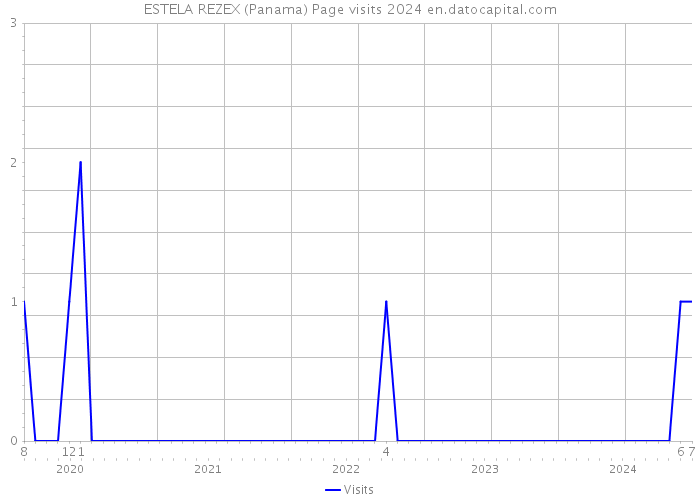 ESTELA REZEX (Panama) Page visits 2024 