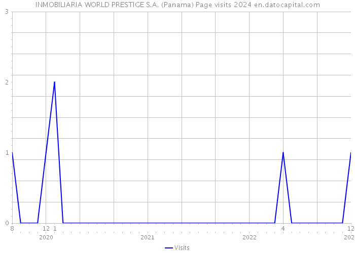 INMOBILIARIA WORLD PRESTIGE S.A. (Panama) Page visits 2024 