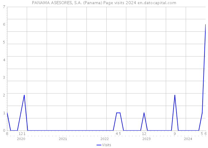 PANAMA ASESORES, S.A. (Panama) Page visits 2024 