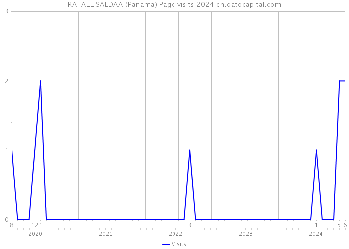 RAFAEL SALDAA (Panama) Page visits 2024 
