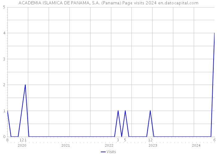 ACADEMIA ISLAMICA DE PANAMA, S.A. (Panama) Page visits 2024 