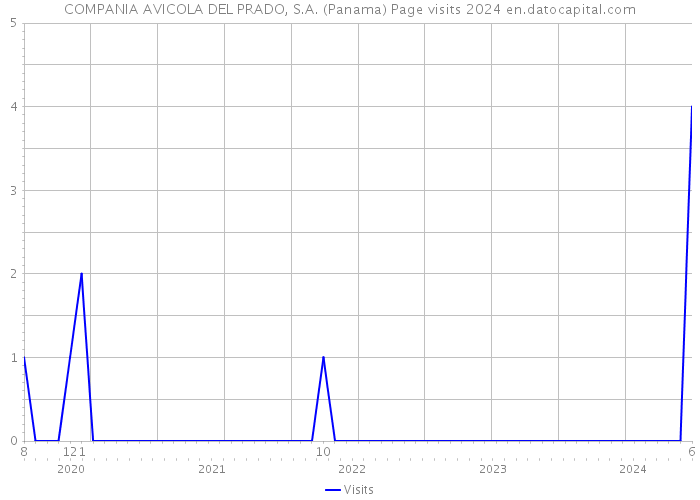 COMPANIA AVICOLA DEL PRADO, S.A. (Panama) Page visits 2024 