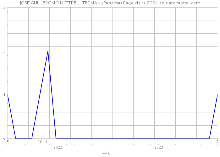 JOSE GUILLEROMO LUTTRELL TEDMAN (Panama) Page visits 2024 