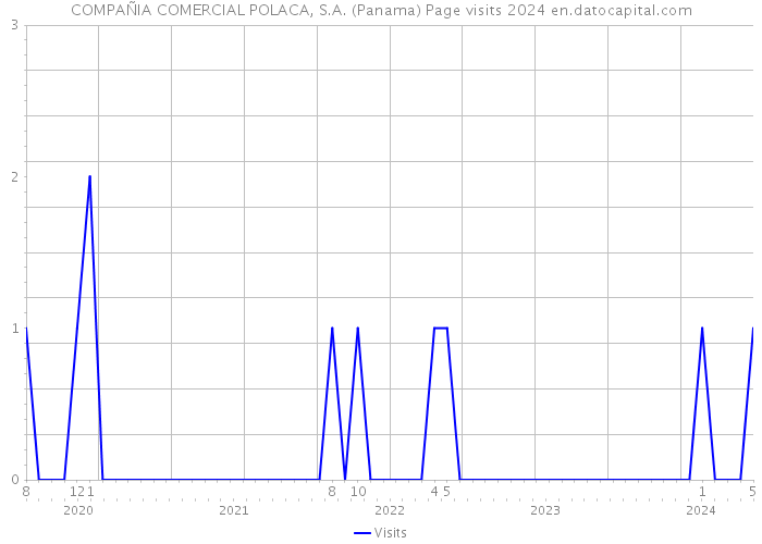 COMPAÑIA COMERCIAL POLACA, S.A. (Panama) Page visits 2024 