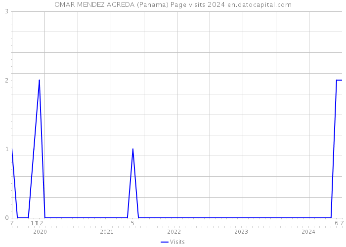 OMAR MENDEZ AGREDA (Panama) Page visits 2024 