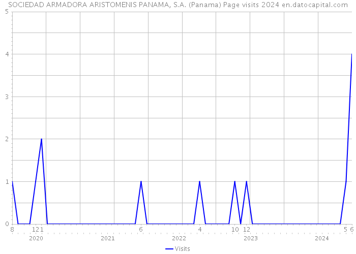 SOCIEDAD ARMADORA ARISTOMENIS PANAMA, S.A. (Panama) Page visits 2024 