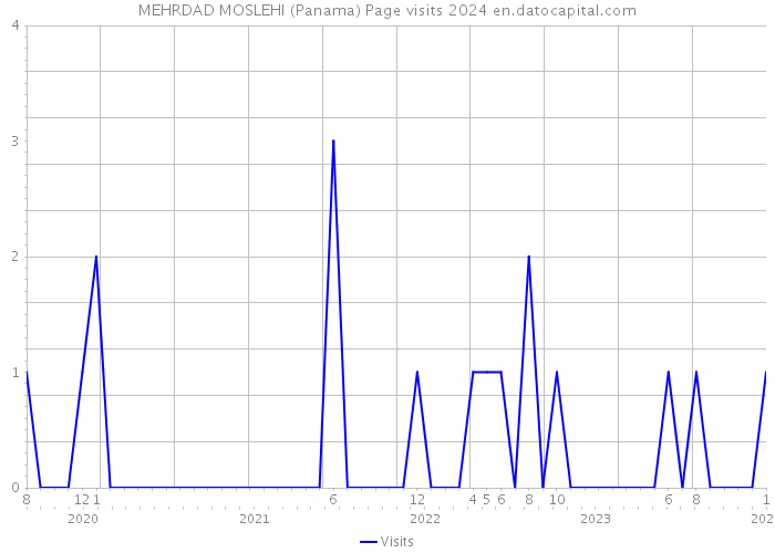 MEHRDAD MOSLEHI (Panama) Page visits 2024 