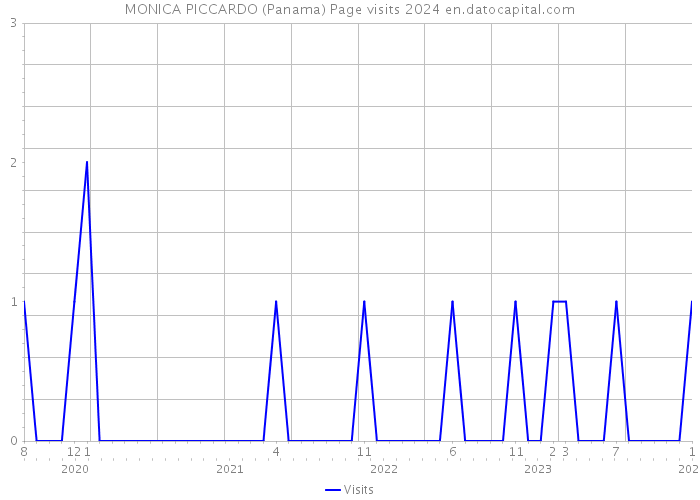 MONICA PICCARDO (Panama) Page visits 2024 