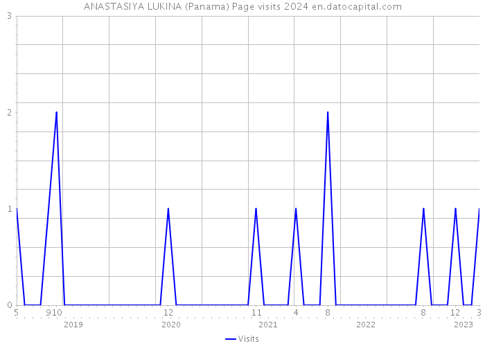 ANASTASIYA LUKINA (Panama) Page visits 2024 