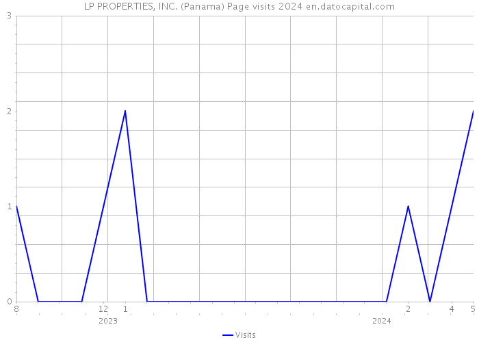 LP PROPERTIES, INC. (Panama) Page visits 2024 