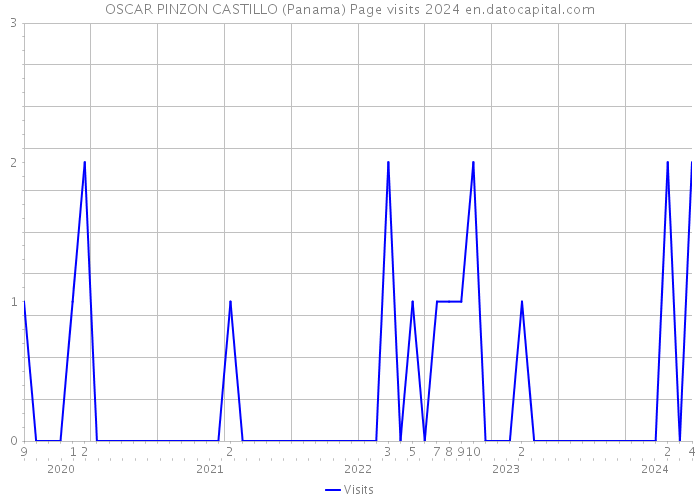 OSCAR PINZON CASTILLO (Panama) Page visits 2024 