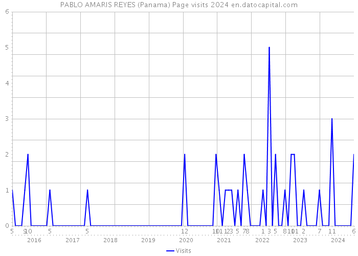 PABLO AMARIS REYES (Panama) Page visits 2024 