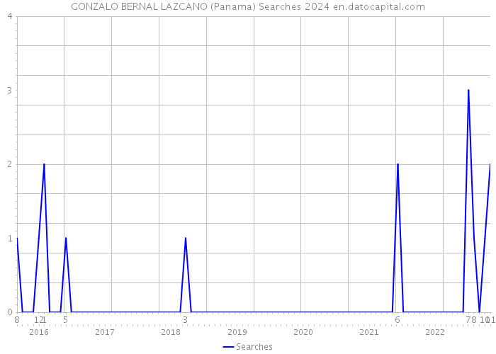 GONZALO BERNAL LAZCANO (Panama) Searches 2024 