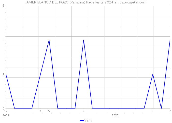 JAVIER BLANCO DEL POZO (Panama) Page visits 2024 