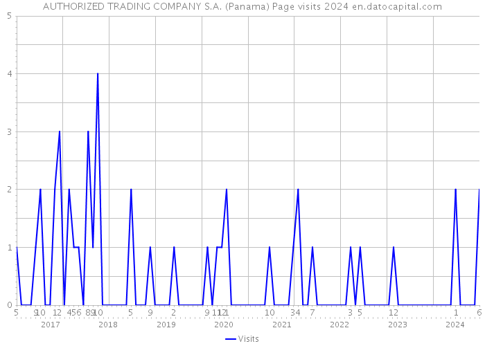 AUTHORIZED TRADING COMPANY S.A. (Panama) Page visits 2024 