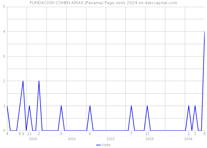 FUNDACION COHEN ARIAS (Panama) Page visits 2024 